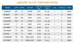 St. Croix Legend Elite Casting