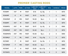 St. Croix Premier Casting