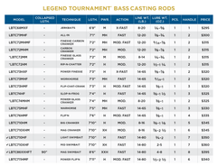 St. Croix Legend Tournament Bass Casting