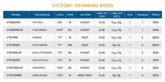 St. Croix Victory Spinnrute