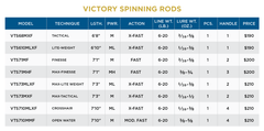 St. Croix Victory Spinnrute