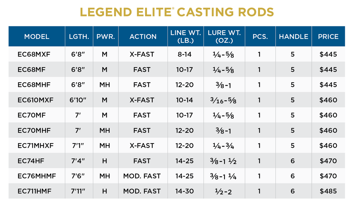 St. Croix Legend Elite Casting