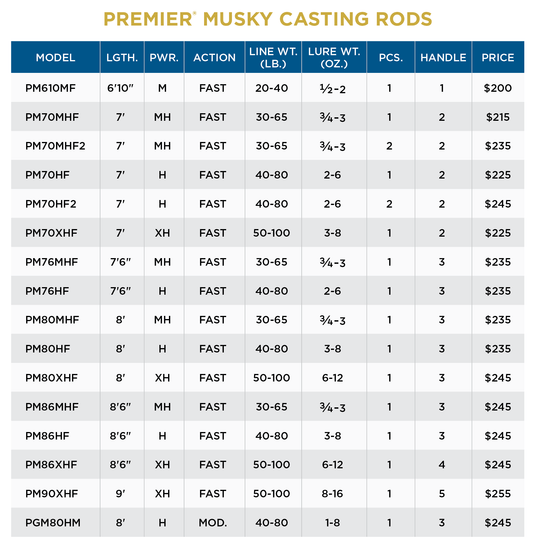 St. Croix Premier Musky Casting
