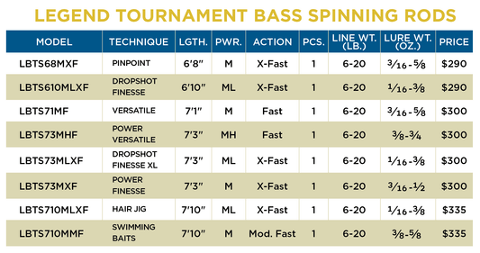 St. Croix Legend Tournament Bass Spinning