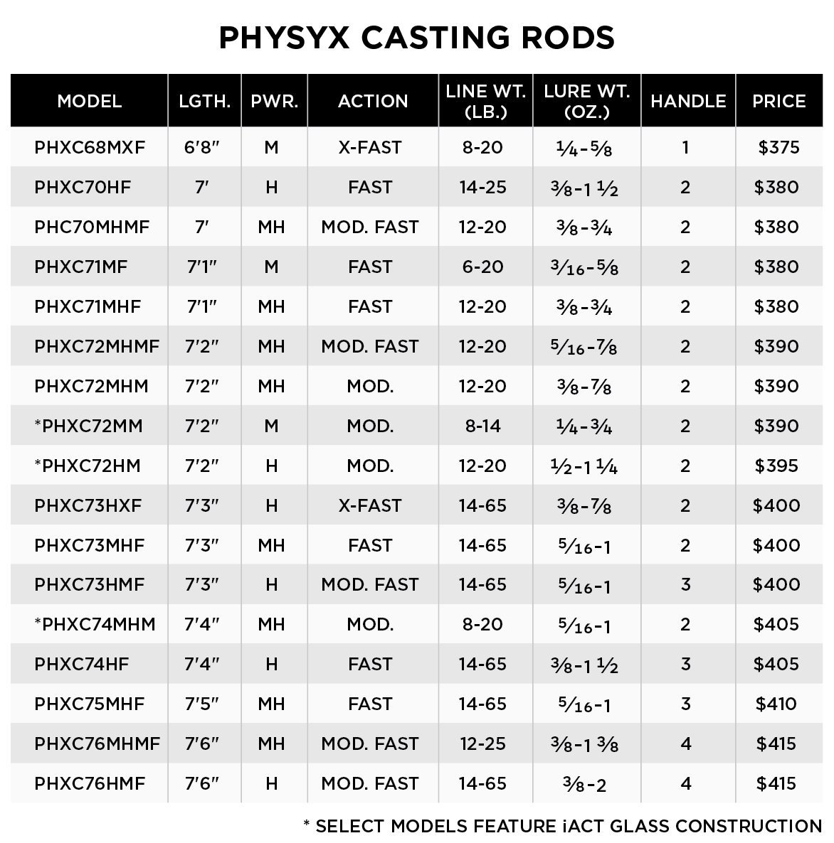 St. Croix Physyx Casting