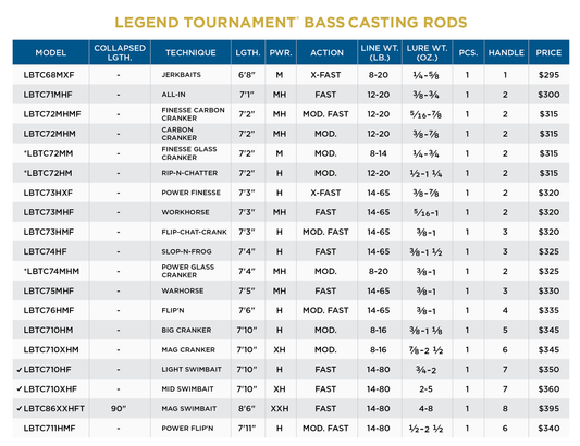 St. Croix Legend Tournament Bass Casting